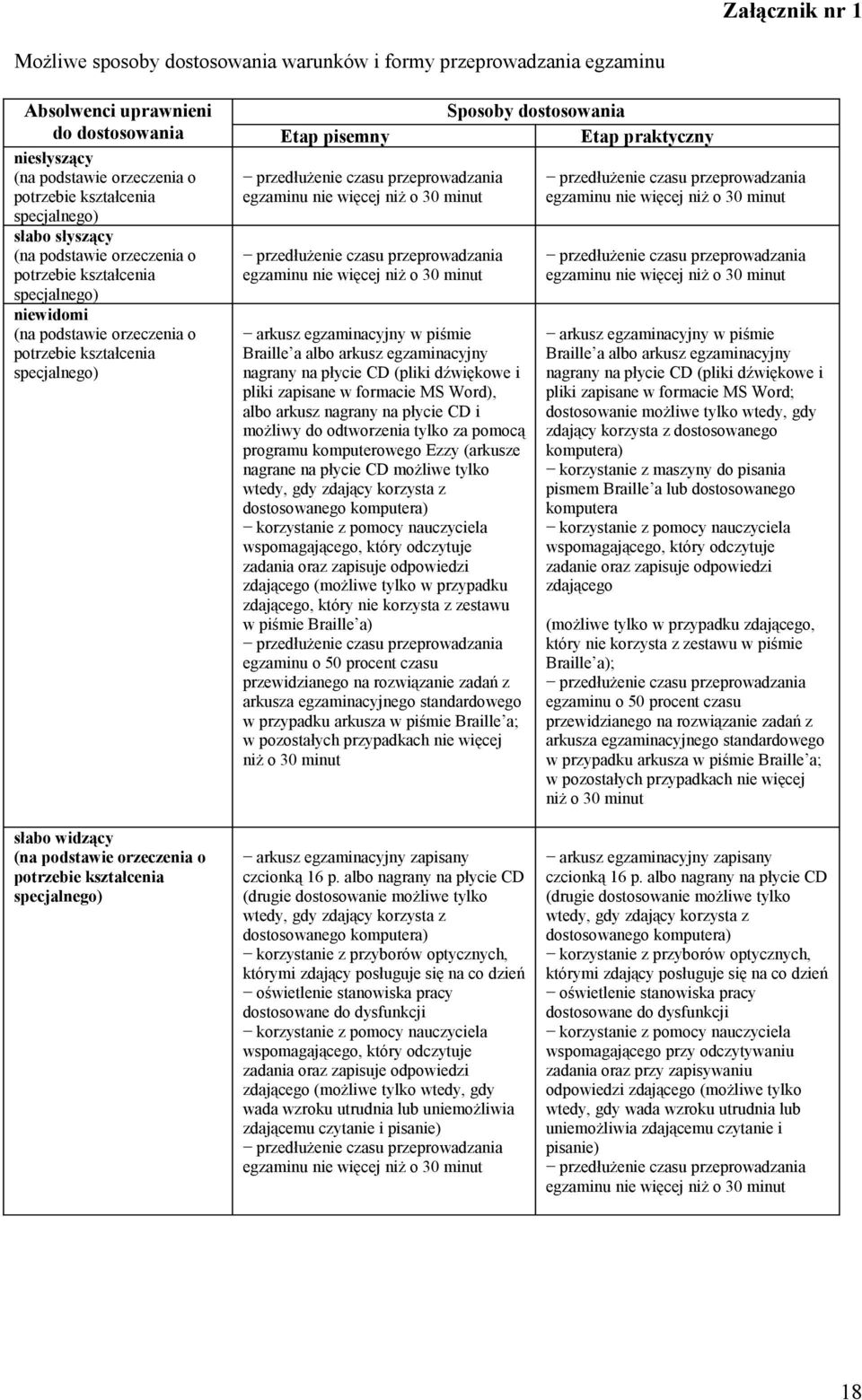 egzaminu nie więcej niż o 30 minut arkusz egzaminacyjny w piśmie Braille a albo arkusz egzaminacyjny nagrany na płycie CD (pliki dźwiękowe i pliki zapisane w formacie MS Word), albo arkusz nagrany na