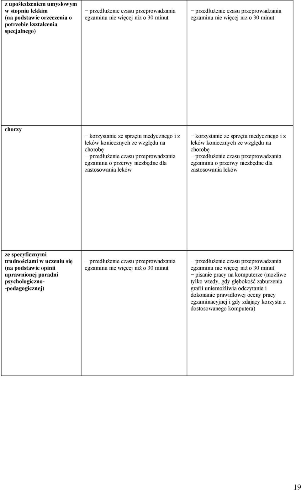 egzaminu o przerwy niezbędne dla zastosowania leków ze specyficznymi trudnościami w uczeniu się (na podstawie opinii uprawnionej poradni psychologiczno- -pedagogicznej) egzaminu nie więcej niż o 30