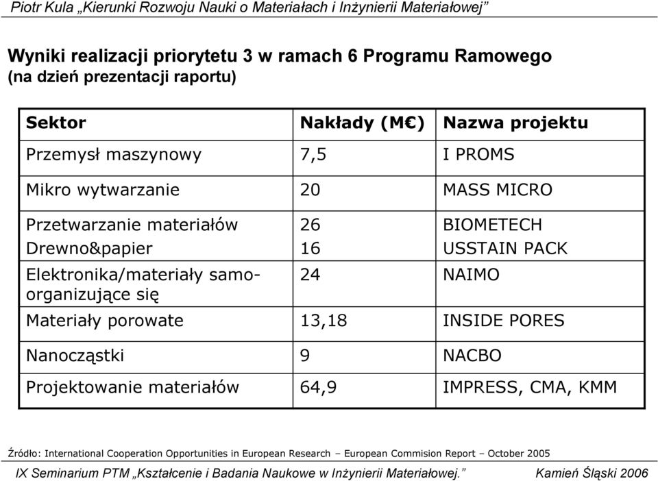 Projektowanie materiałów Nakłady ady (M ) 7,5 20 26 16 24 13,18 9 64,9 Nazwa projektu I PROMS MASS MICRO BIOMETECH USSTAIN PACK