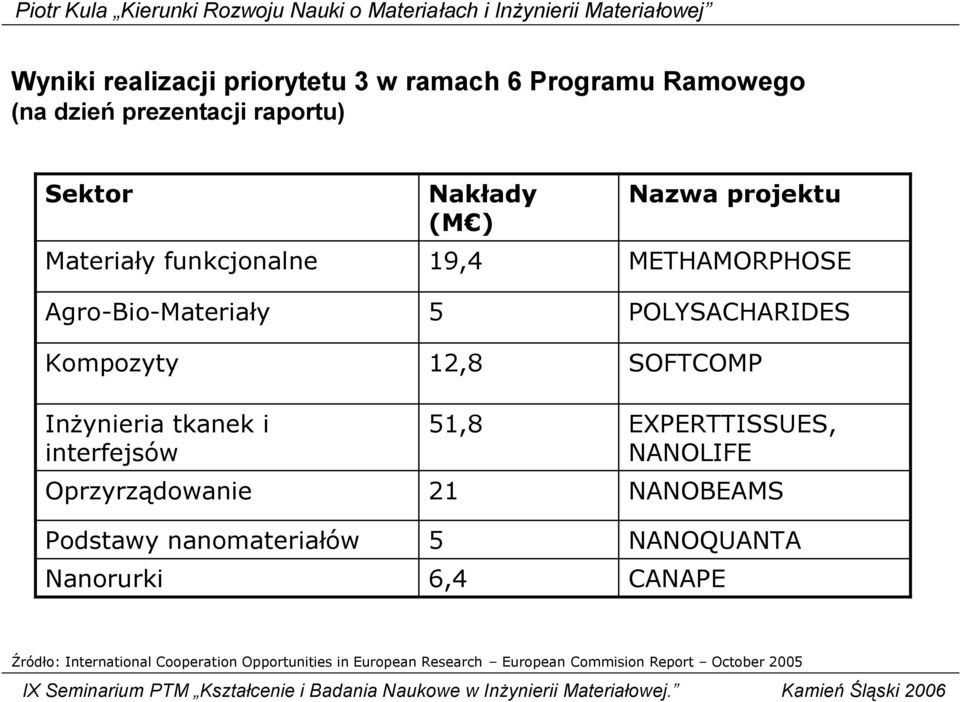 ady (M ) 19,4 5 12,8 51,8 21 5 6,4 Nazwa projektu METHAMORPHOSE POLYSACHARIDES SOFTCOMP EXPERTTISSUES, NANOLIFE NANOBEAMS