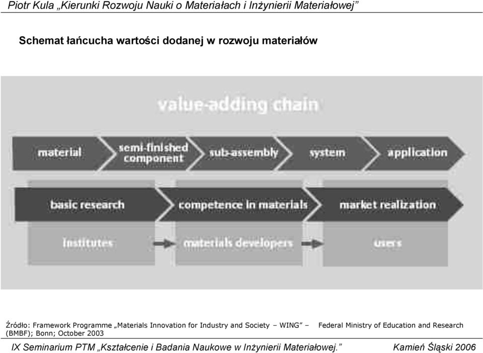 Innovation for Industry and Society WING Federal