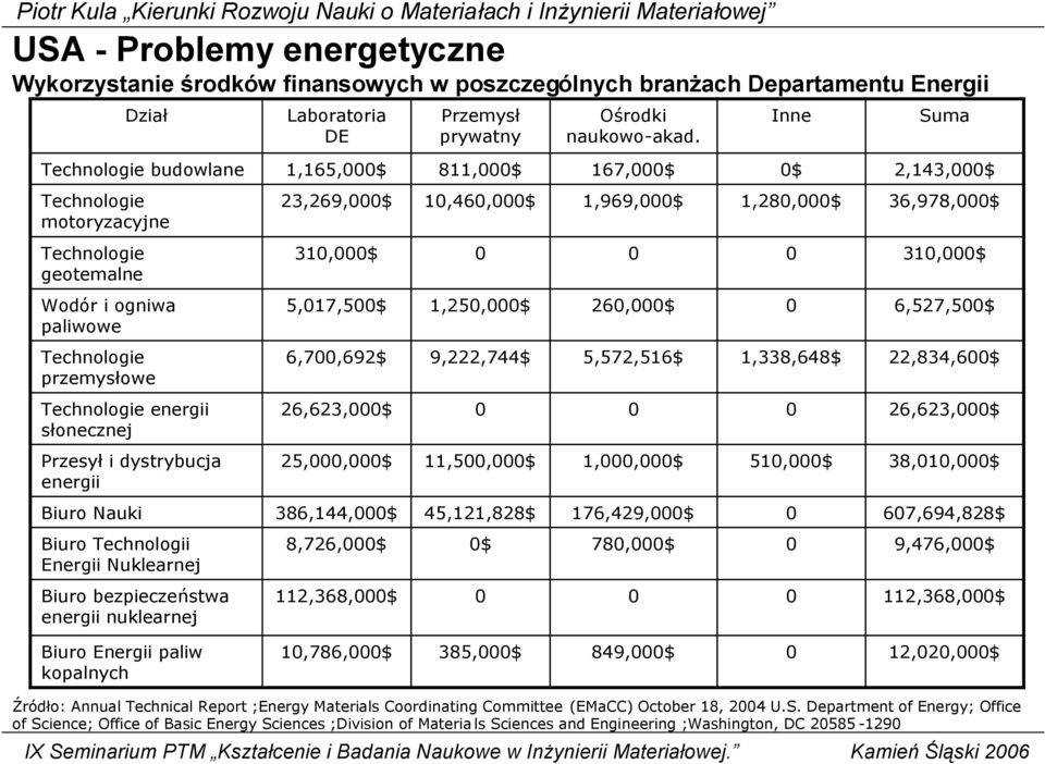 Laboratoria DE 1,165,000$ 23,269,000$ 310,000$ 5,017,500$ 6,700,692$ 26,623,000$ 25,000,000$ 386,144,000$ 8,726,000$ 112,368,000$ Przemysł prywatny 811,000$ 10,460,000$ 0 1,250,000$ 9,222,744$ 0