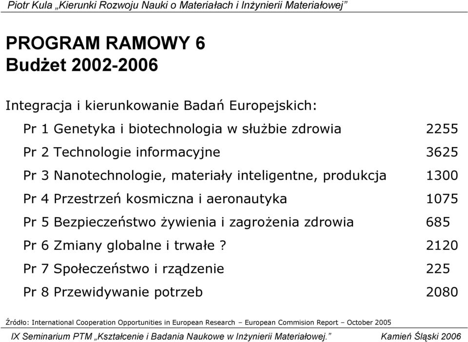 aeronautyka 1075 Pr 5 Bezpieczeństwo żywienia i zagrożenia zdrowia 685 Pr 6 Zmiany globalne i trwałe?