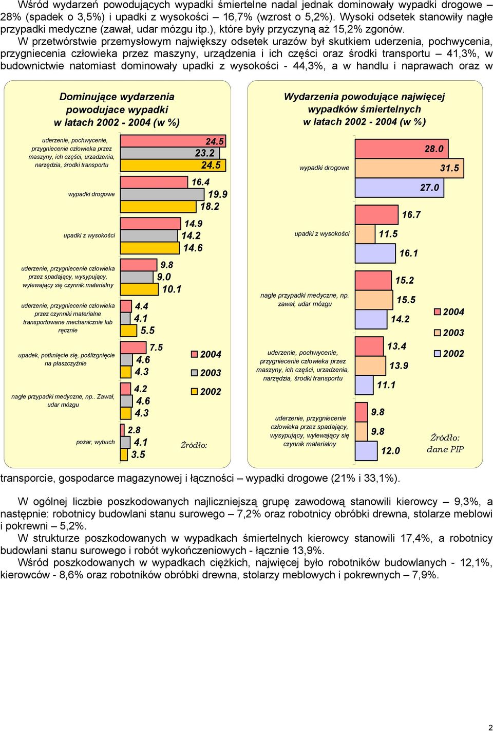 W przetwórstwie przemysłwym największy dsetek urazów był skutkiem uderzenia, pchwycenia, przygniecenia człwieka przez maszyny, urządzenia i ich części raz śrdki transprtu 41,3%, w budwnictwie