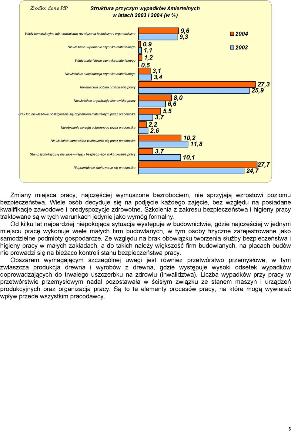 pracwnika Nieużywanie sprzętu chrnneg przez pracwnika Niewłaściwe samwlne zachwanie się przez pracwnika Stan psychfizyczny nie zapewniający bezpieczneg wyknywania pracy Nieprawidłwe zachwanie się