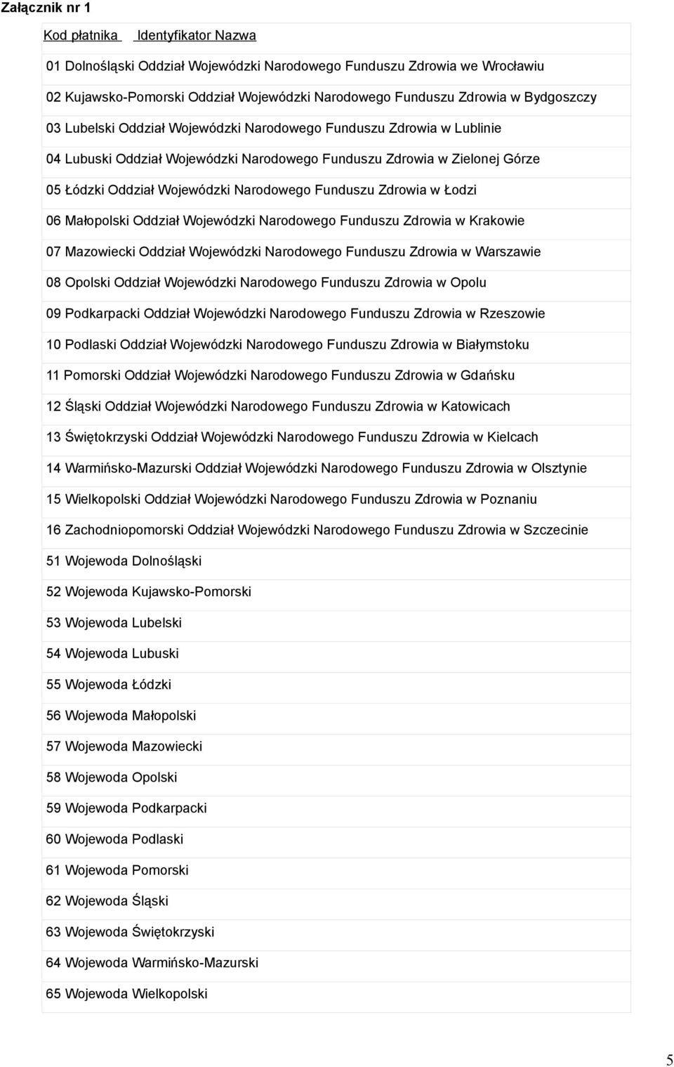 Funduszu Zdrowia w Łodzi 06 Małopolski Oddział Wojewódzki Narodowego Funduszu Zdrowia w Krakowie 07 Mazowiecki Oddział Wojewódzki Narodowego Funduszu Zdrowia w Warszawie 08 Opolski Oddział Wojewódzki