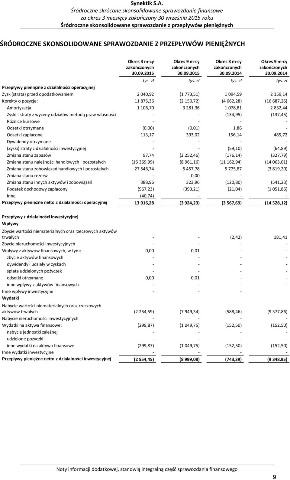 zł Przepływy pieniężne z działalności operacyjnej Zysk (strata) przed opodatkowaniem 2 040,92 (1 773,51) 1 094,59 2 159,14 Korekty o pozycje: 11 875,36 (2 150,72) (4 662,28) (16 687,26) Amortyzacja 1