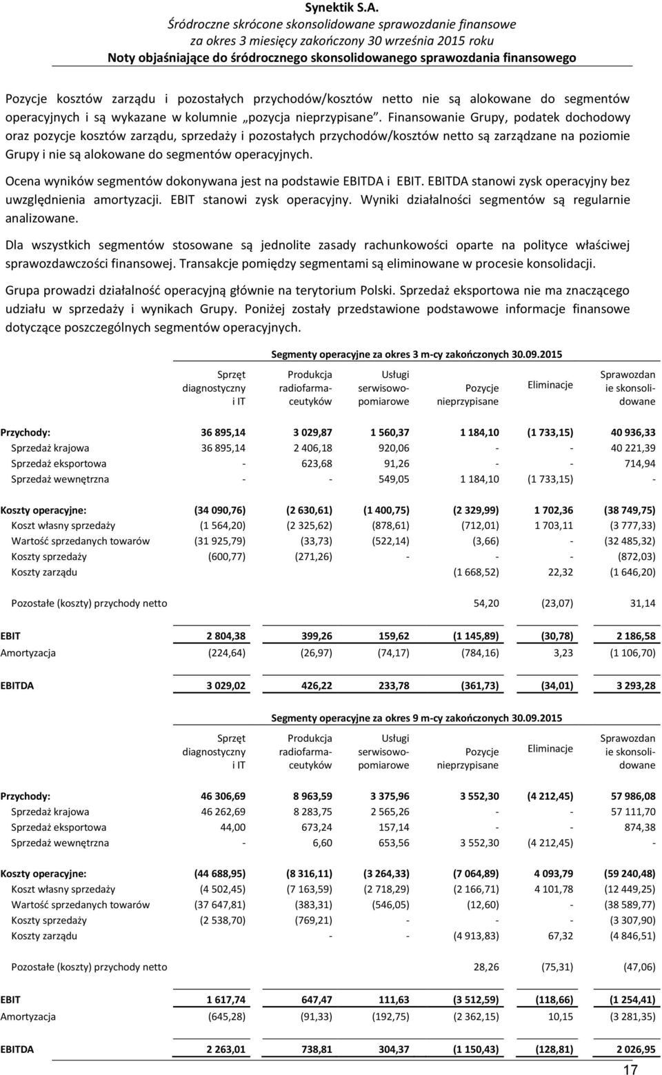 Finansowanie Grupy, podatek dochodowy oraz pozycje kosztów zarządu, sprzedaży i pozostałych przychodów/kosztów netto są zarządzane na poziomie Grupy i nie są alokowane do segmentów operacyjnych.