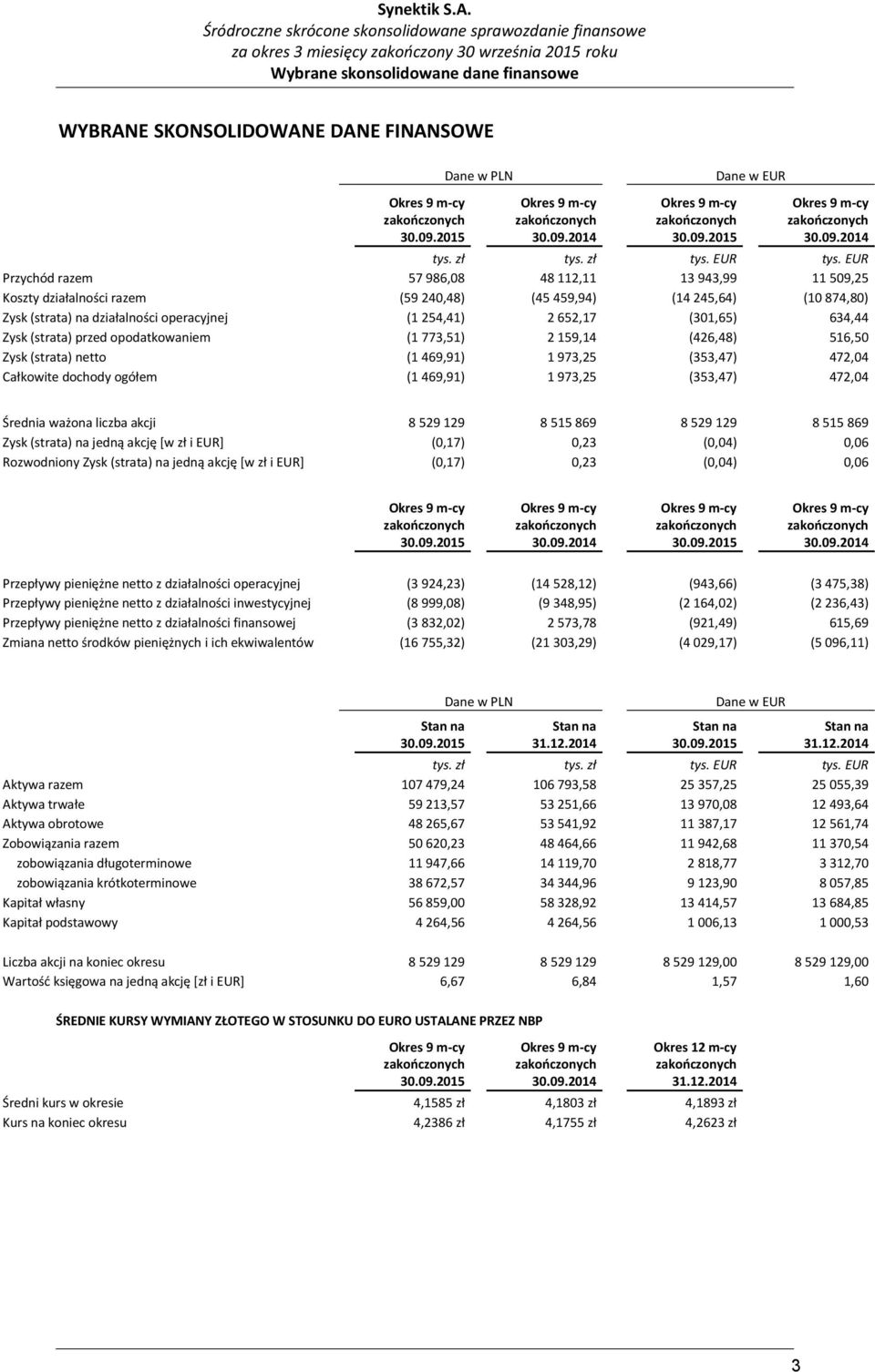 EUR Przychód razem 57 986,08 48 112,11 13 943,99 11 509,25 Koszty działalności razem (59 240,48) (45 459,94) (14 245,64) (10 874,80) Zysk (strata) na działalności operacyjnej (1 254,41) 2 652,17