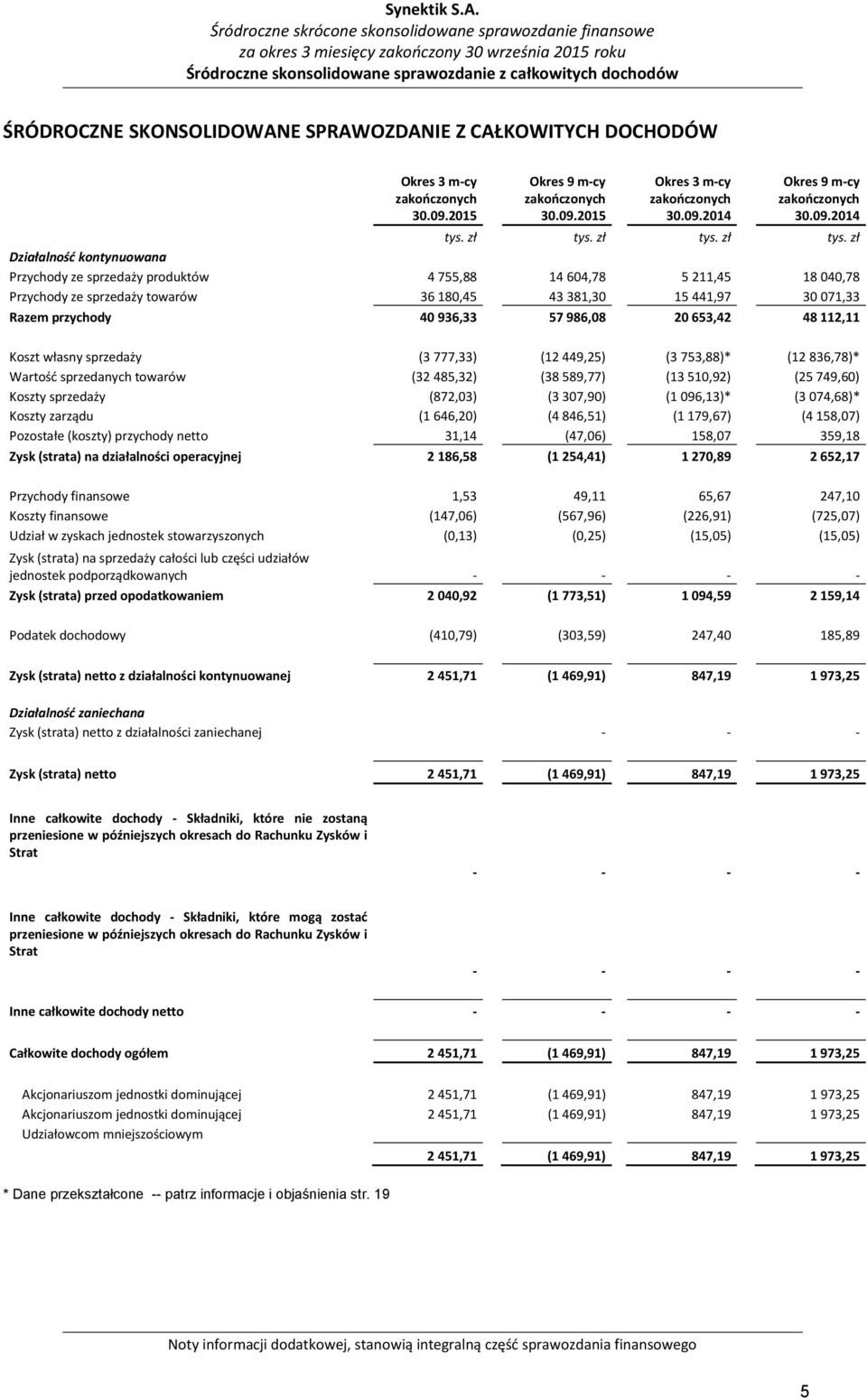 zł Działalność kontynuowana Przychody ze sprzedaży produktów 4 755,88 14 604,78 5 211,45 18 040,78 Przychody ze sprzedaży towarów 36 180,45 43 381,30 15 441,97 30 071,33 Razem przychody 40 936,33 57