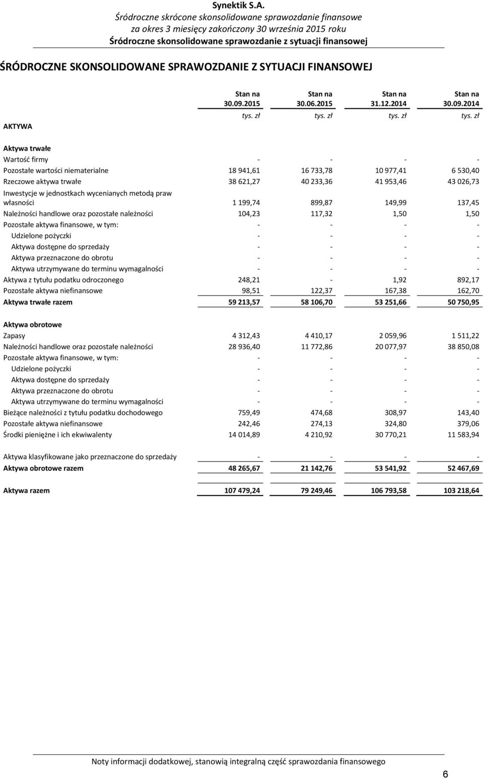 zł Aktywa trwałe Wartość firmy - - - - Pozostałe wartości niematerialne 18 941,61 16 733,78 10 977,41 6 530,40 Rzeczowe aktywa trwałe 38 621,27 40 233,36 41 953,46 43 026,73 Inwestycje w jednostkach