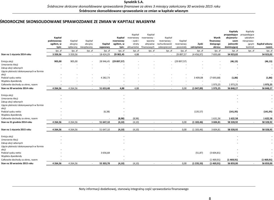 finansowy bieżącego okresu y przypadające akcjonariuszom jednostki dominującej y przypadające udziałom niesprawującym kontroli własny razem tys. zł tys.