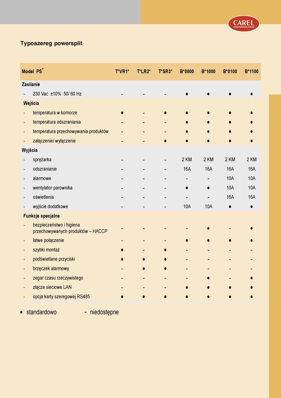 parownika - - - 10A 10A - oświetlenia - - - - - 16A 16A - wyjście dodatkowe - - - 10A 10A Funkcje specjalne - bezpieczeństwo i higiena przechowywanych produktów HACCP - - - - - - łatwe połączenie - -