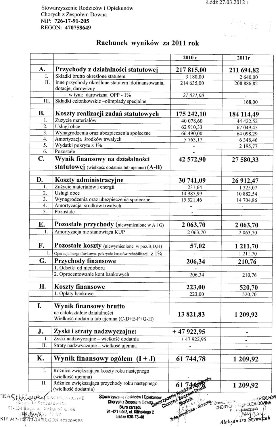 00 2 640,00 II Inne przychody okreslone statutem :dofinansowania, 214635,00 208886,92 dotacje, darowizny darowima OPP - l% 2 t 031,00 III Skladki czlonkowskie -olimpiady specialne 168,00 B.