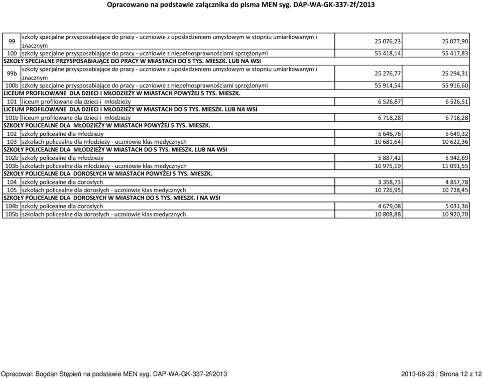 LUB NA WSI szkoły specjalne przysposabiające do pracy - uczniowie z upośledzeniem umysłowym w stopniu umiarkowanym i 99b znacznym 25276,77 25294,31 100b szkoły specjalne przysposabiające do pracy -