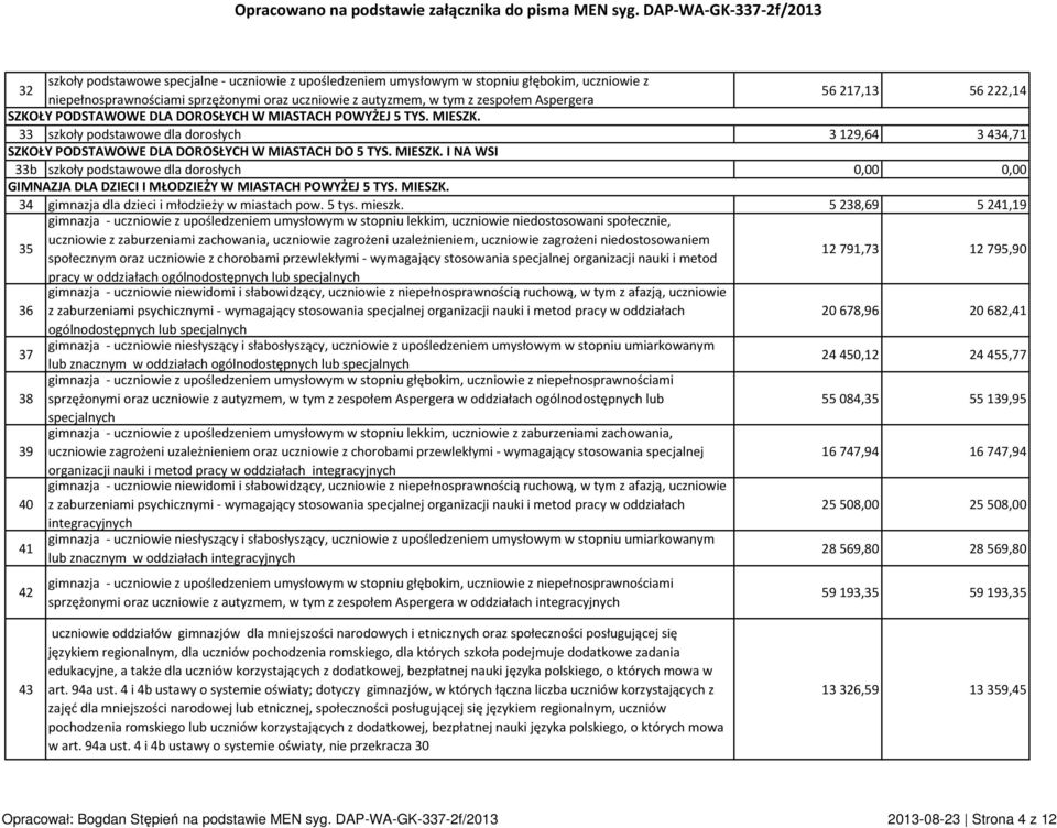 MIESZK. 34 gimnazja dla dzieci i młodzieży w miastach pow. 5 tys. mieszk.