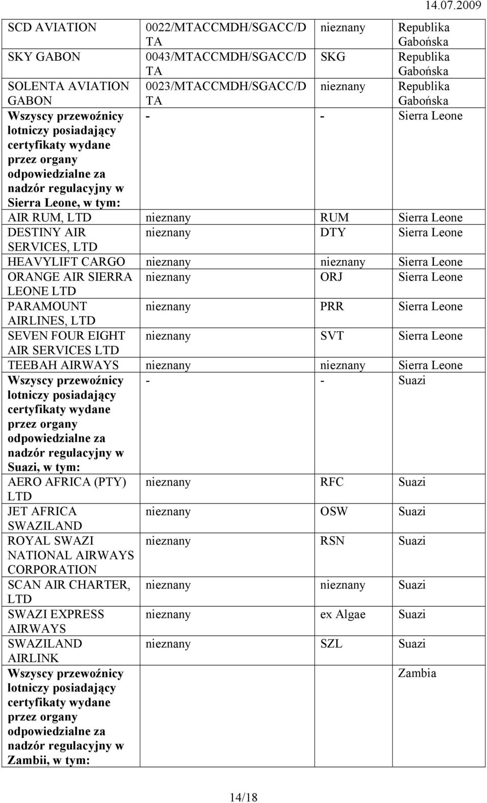 PARAMOUNT nieznany PRR Sierra Leone, LTD SEVEN FOUR EIGHT nieznany SVT Sierra Leone AIR SERVICES LTD TEEBAH AIRWAYS nieznany nieznany Sierra Leone Wszyscy przewoźnicy - - Suazi Suazi, w tym: AERO