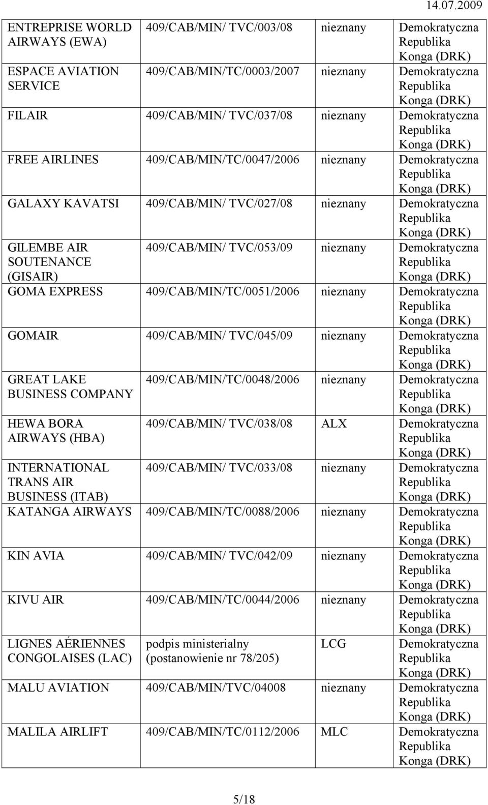 Demokratyczna GOMA EXPRESS 409/CAB/MIN/TC/0051/2006 nieznany Demokratyczna GOMAIR 409/CAB/MIN/ TVC/045/09 nieznany Demokratyczna GREAT LAKE BUSINESS COMPANY HEWA BORA AIRWAYS (HBA) INTERNATIONAL