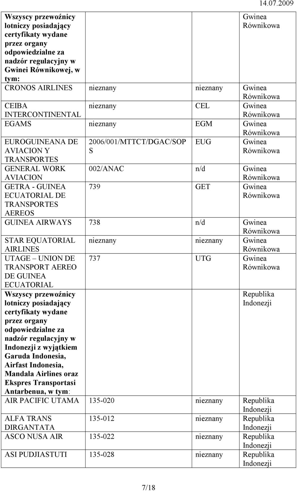 STAR EQUATORIAL nieznany nieznany Gwinea UTAGE UNION DE TRANSPORT AEREO DE GUINEA ECUATORIAL 737 UTG Gwinea Wszyscy przewoźnicy z wyjątkiem Garuda Indonesia, Airfast Indonesia, Mandala