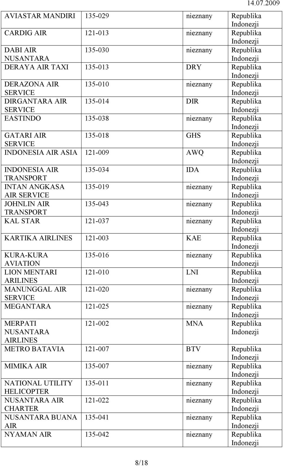 135-043 nieznany KAL STAR 121-037 nieznany KARTIKA 121-003 KAE KURA-KURA AVIATION 135-016 nieznany LION MENTARI ARILINES 121-010 LNI MANUNGGAL AIR SERVICE 121-020 nieznany MEGANTARA 121-025 nieznany