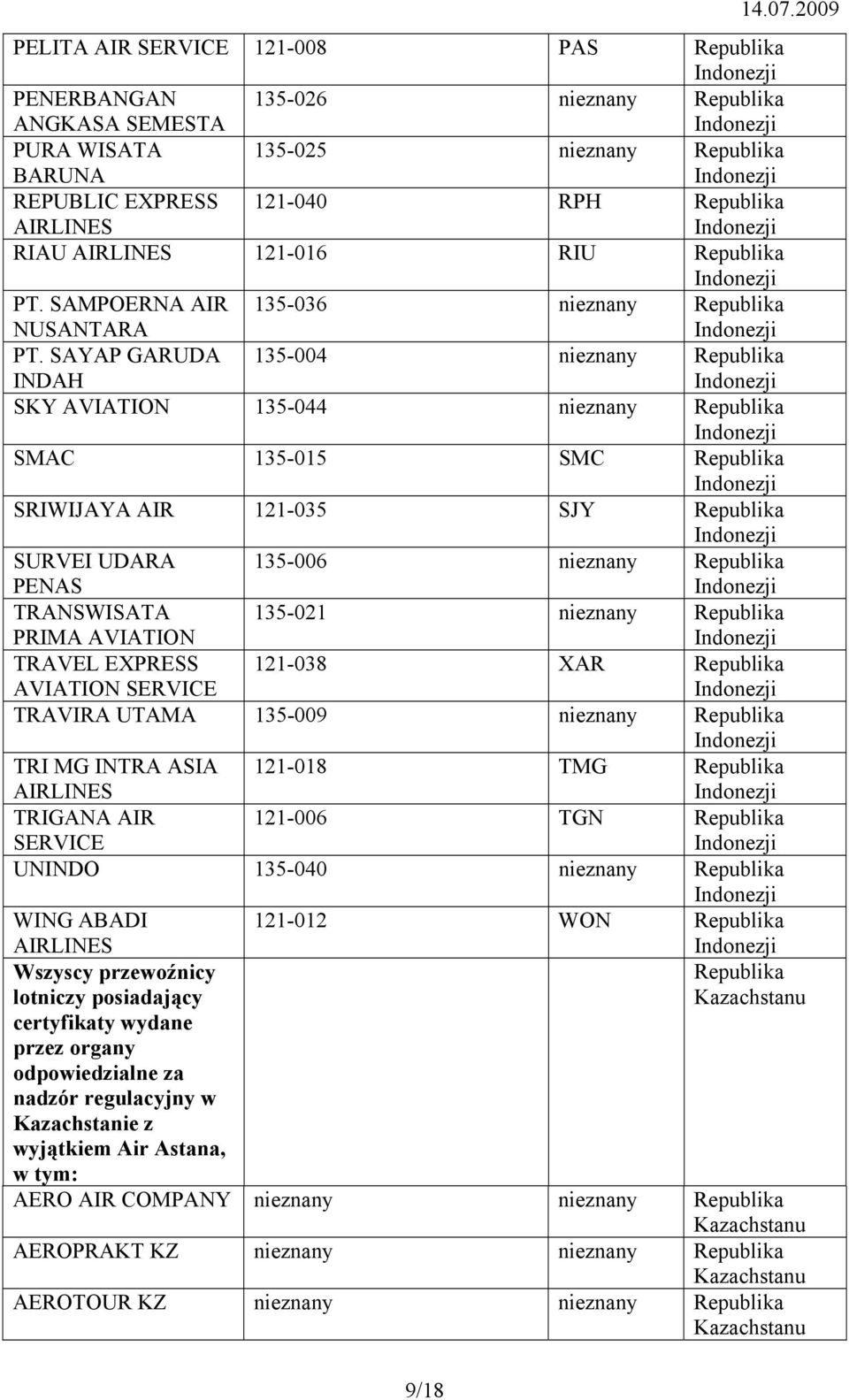 SAYAP GARUDA INDAH 135-004 nieznany SKY AVIATION 135-044 nieznany SMAC 135-015 SMC SRIWIJAYA AIR 121-035 SJY SURVEI UDARA PENAS 135-006 nieznany TRANSWISATA PRIMA AVIATION 135-021