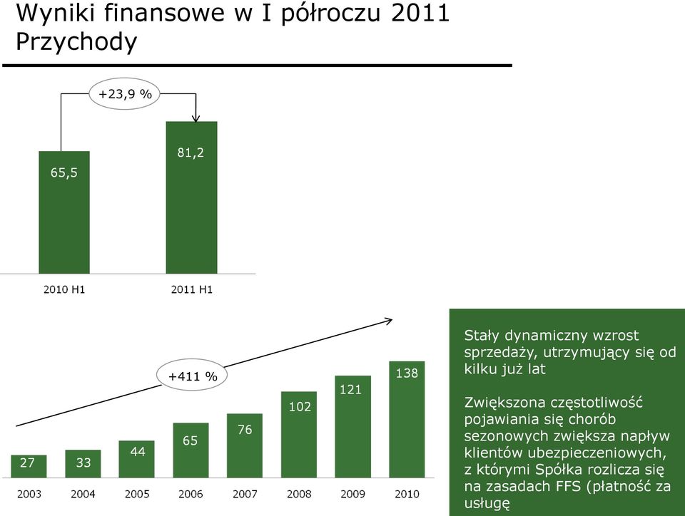 częstotliwość pojawiania się chorób sezonowych zwiększa napływ klientów