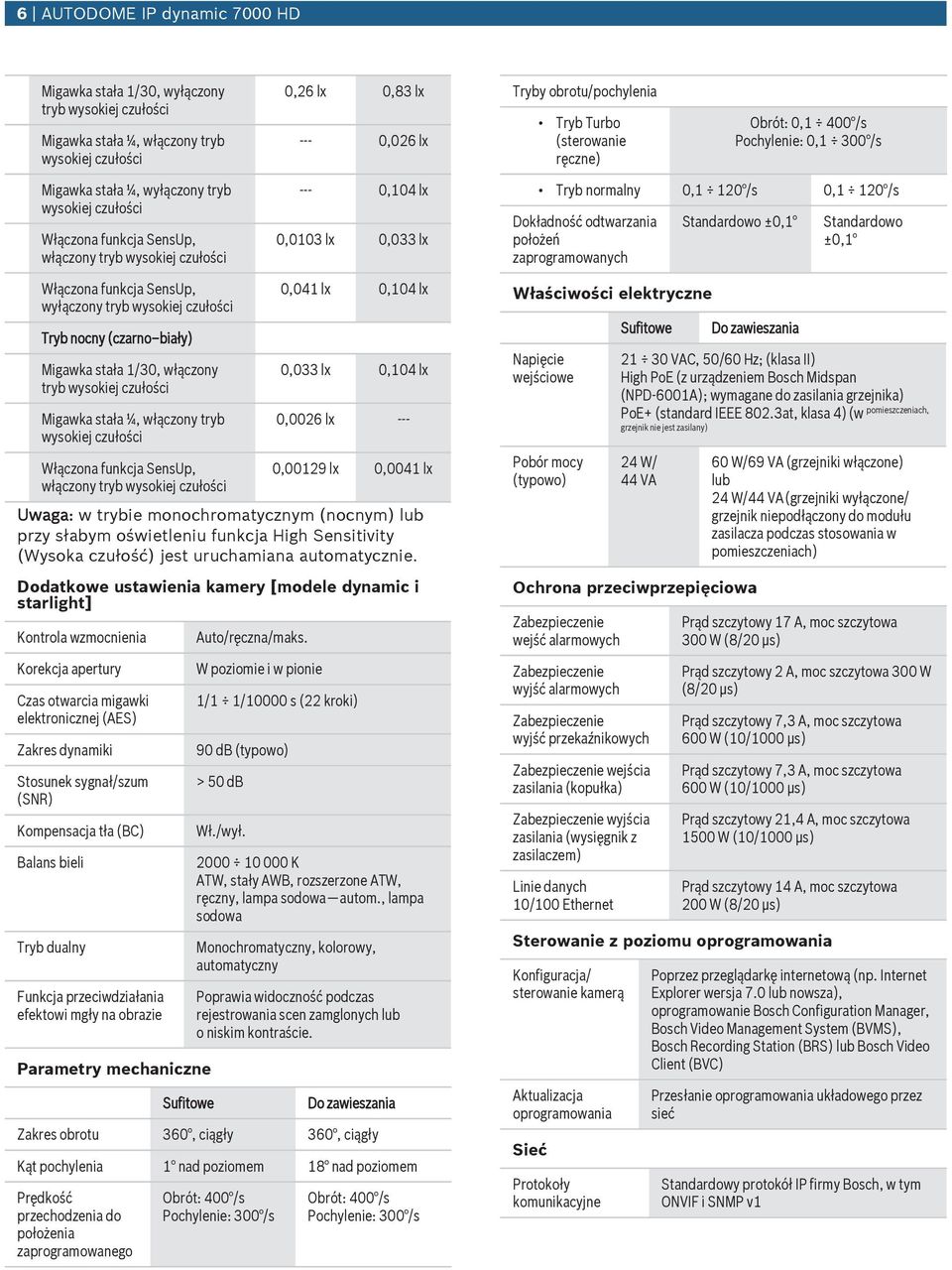 Tryb normalny 0,1 120 /s 0,1 120 /s Dokładność odtwarzania położeń zaprogramowanych Standardowo ±0,1 Standardowo ±0,1 Włączona funkcja SensUp, wyłączony tryb wysokiej czułości Tryb nocny (czarno