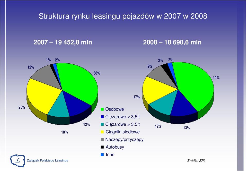 17% 25% 10% 12% Osobowe CięŜarowe < 3,5 t CięŜarowe >