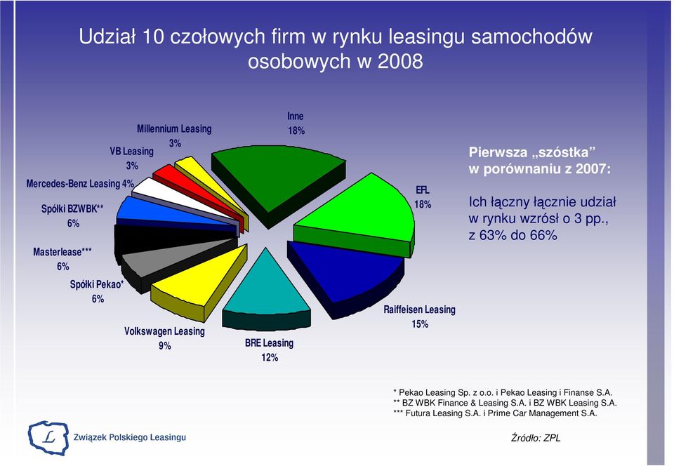 o 3 pp., z 63% do 66% Spółki Pekao* 6% Volkswagen Leasing 9% BRE Leasing 12% Raiffeisen Leasing 15% * Pekao Leasing Sp. z o.o. i Pekao Leasing i Finanse S.