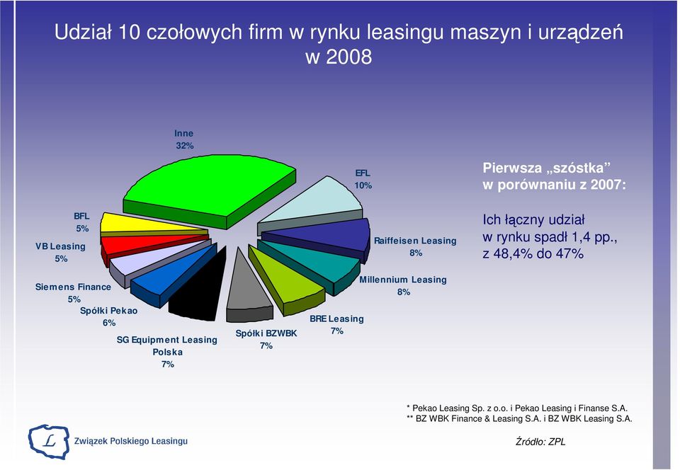 , z 48,4% do 47% Siem ens Finance 5% Spółki Pekao 6% SG Equipment Leasing Polska 7% Spółki BZWBK 7% BRE Leasing