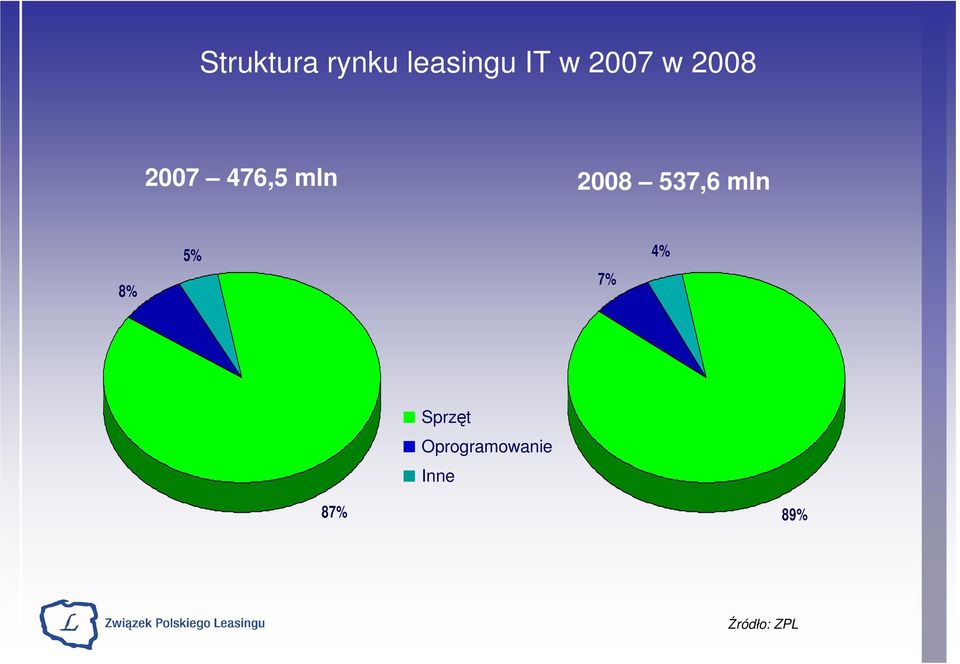 2008 537,6 mln 8% 5% 7% 4%