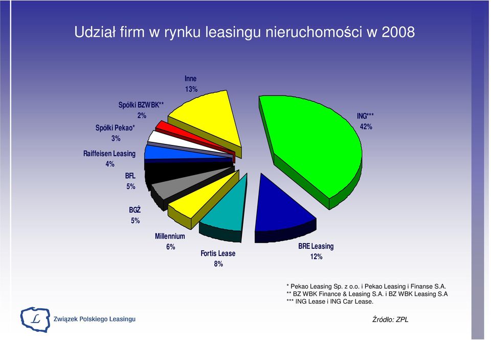 Lease 8% BRE Leasing 12% * Pekao Leasing Sp. z o.o. i Pekao Leasing i Finanse S.A.