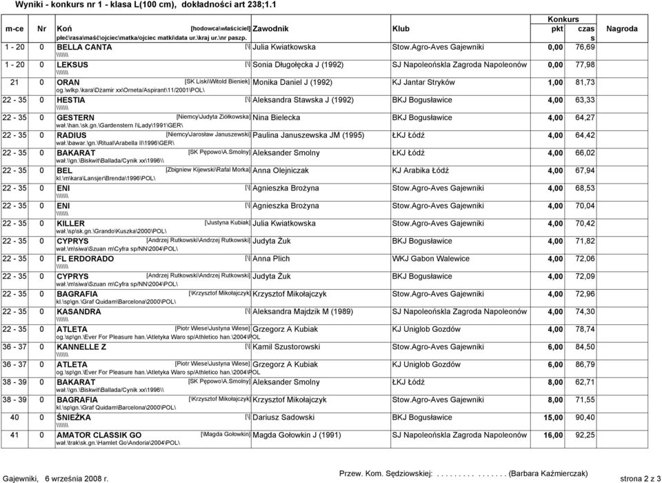 Agro-Aves Gajewniki 0,00 76,69 1-20 0 LEKSUS [\] Sonia Długołęcka J (1992) SJ Napoleońskla Zagroda Napoleonów 0,00 77,98 21 0 ORAN [SK Liski\Witold Bieniek] Monika Daniel J (1992) KJ Jantar Stryków