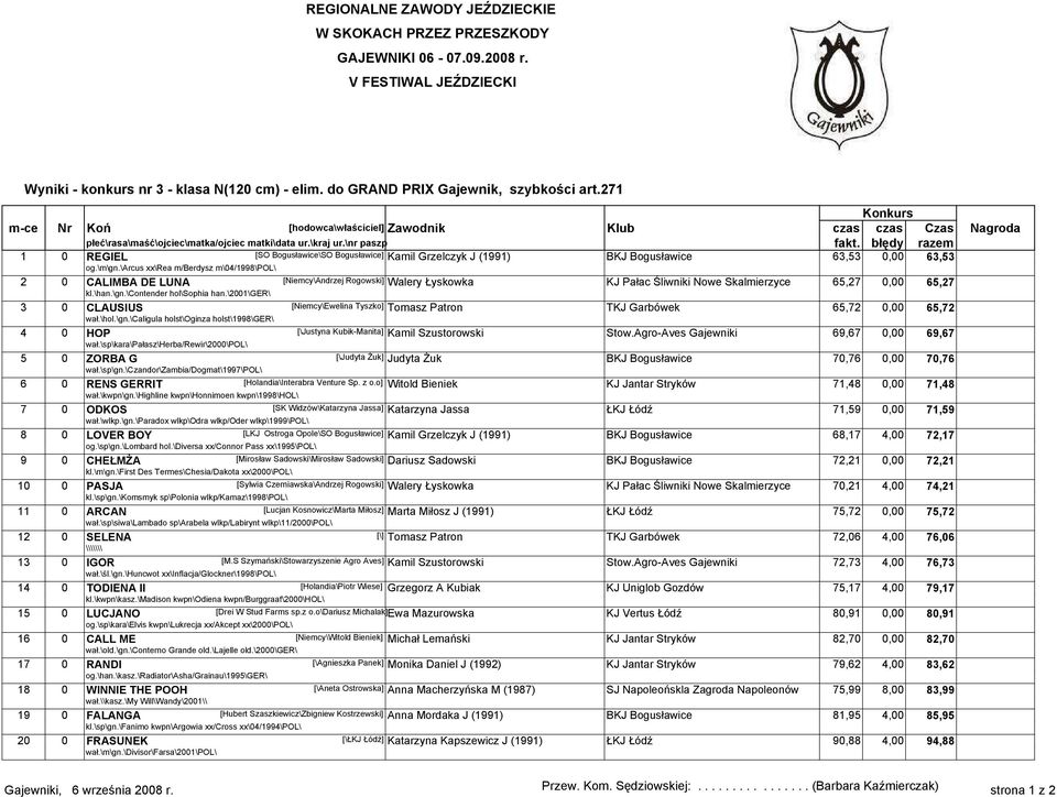 błędy razem 1 0 REGIEL [SO Bogusławice\SO Bogusławice] Kamil Grzelczyk J (1991) BKJ Bogusławice 63,53 0,00 63,53 og.\m\gn.