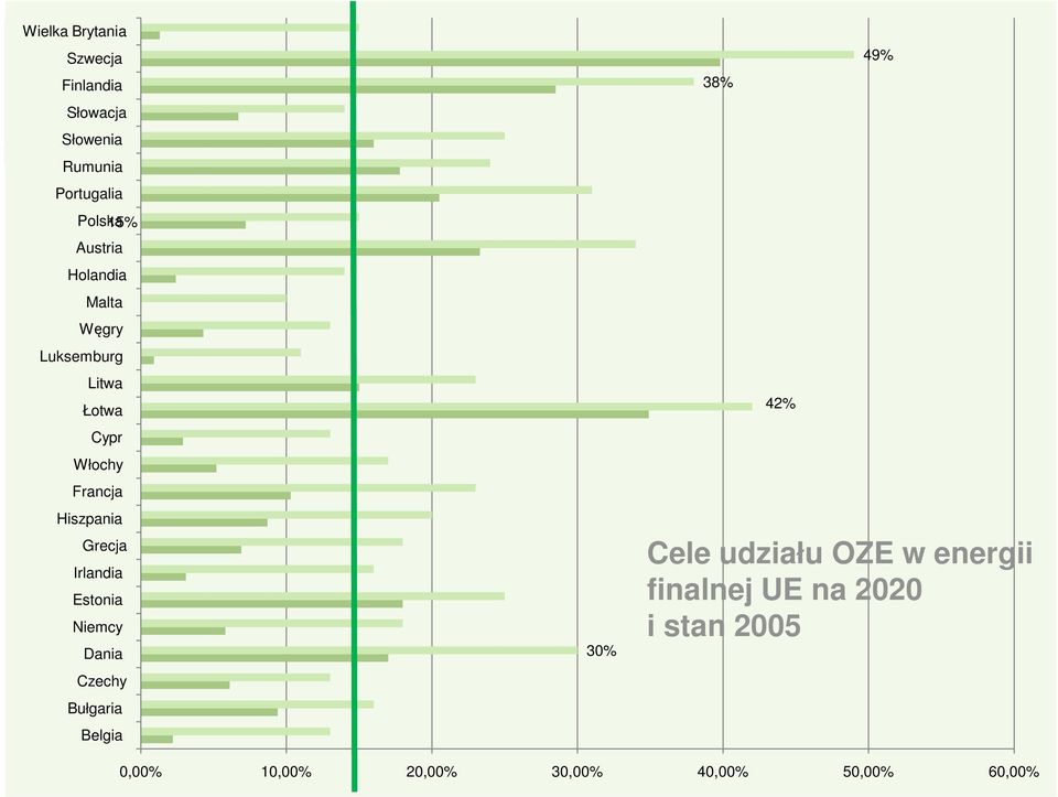 Grecja Irlandia Estonia Niemcy Dania Czechy Bułgaria Belgia 30% 38% 42% 49% Cele