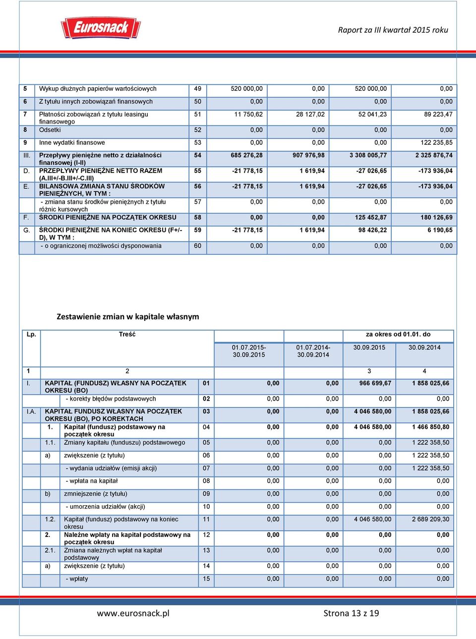 28 127,02 52 041,23 89 223,47 finansowego 8 Odsetki 52 0,00 0,00 0,00 0,00 9 Inne wydatki finansowe 53 0,00 0,00 0,00 122 235,85 III.