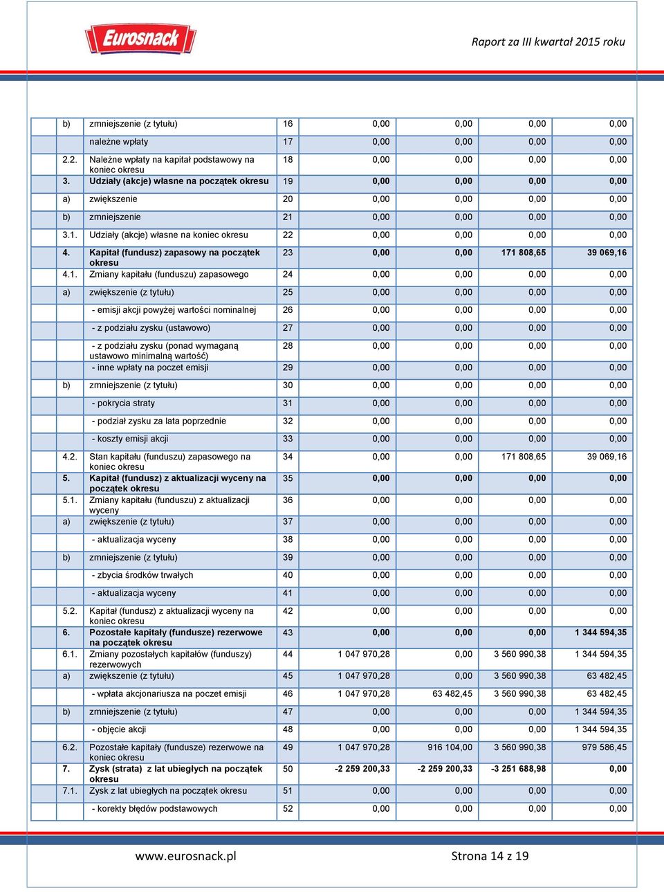 Kapitał (fundusz) zapasowy na początek 23 0,00 0,00 17