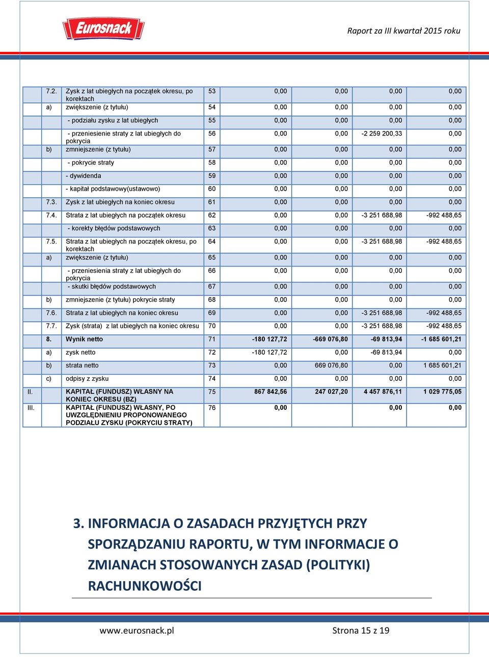 0,00 0,00 - kapitał podstawowy(ustawowo) 60 0,00 0,00 0,00 0,00 7.3. Zysk z lat ubiegłych na koniec okresu 61 0,00 0,00 0,00 0,00 7.4.