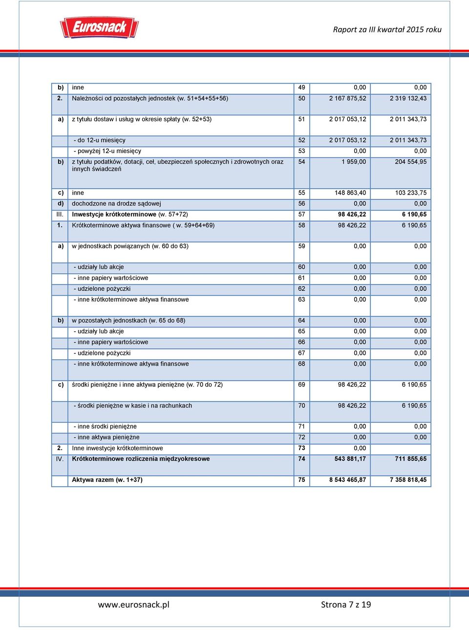 innych świadczeń 54 1 959,00 204 554,95 c) inne 55 148 863,40 103 233,75 d) dochodzone na drodze sądowej 56 0,00 0,00 III. Inwestycje krótkoterminowe (w. 57+72) 57 98 426,22 6 190,65 1.
