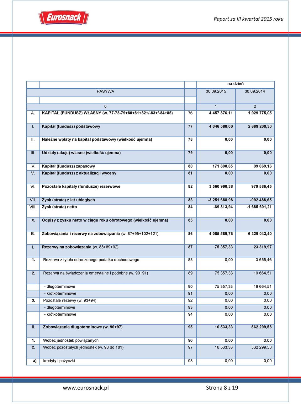Kapitał (fundusz) zapasowy 80 171 808,65 39 069,16 V. Kapitał (fundusz) z aktualizacji wyceny 81 0,00 0,00 VI. Pozostałe kapitały (fundusze) rezerwowe 82 3 560 990,38 979 586,45 VII.