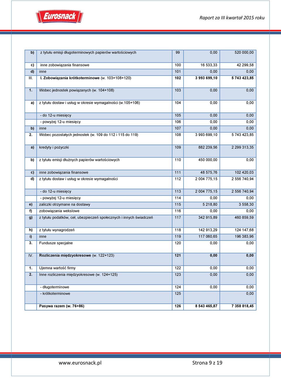 105+106) 104 0,00 0,00 - do 12-u miesięcy 105 0,00 0,00 - powyżej 12-u miesięcy 106 0,00 0,00 b) inne 107 0,00 0,00 2. Wobec pozostałych jednostek (w.