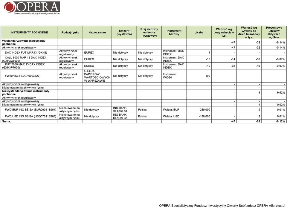 INDEX Instrument: DAX EUREX Nie dotyczy Nie dotyczy (GXH3C8000) INDEX -10-14 -16-0,07% PUT 7000 MAR 13 DAX INDEX Instrument: DAX EUREX Nie dotyczy Nie dotyczy (GXH3P7000) INDEX -10-33 -16-0,07%