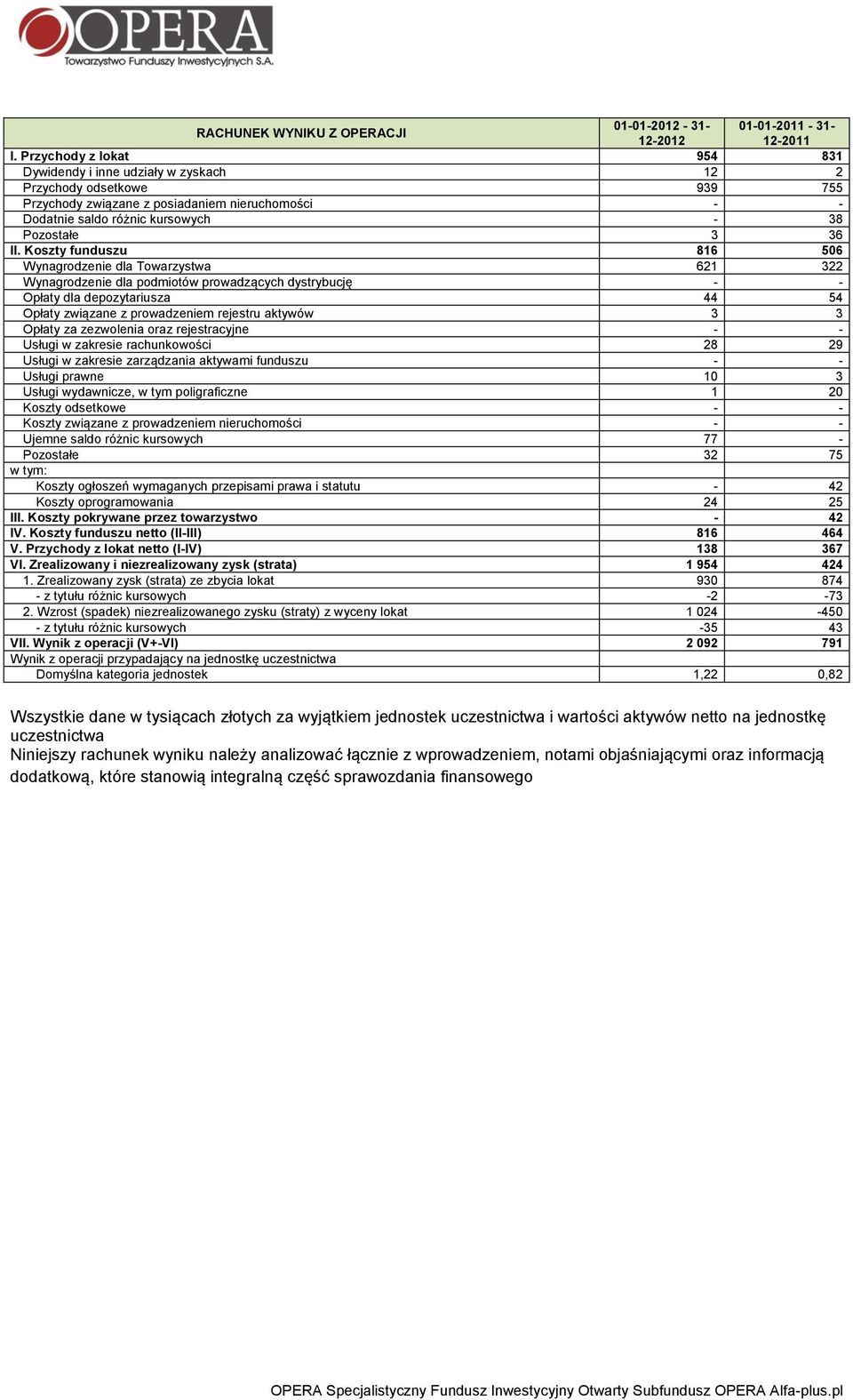 Koszty funduszu 816 506 Wynagrodzenie dla Towarzystwa 621 322 Wynagrodzenie dla podmiotów prowadzących dystrybucję - - Opłaty dla depozytariusza 44 54 Opłaty związane z prowadzeniem rejestru aktywów