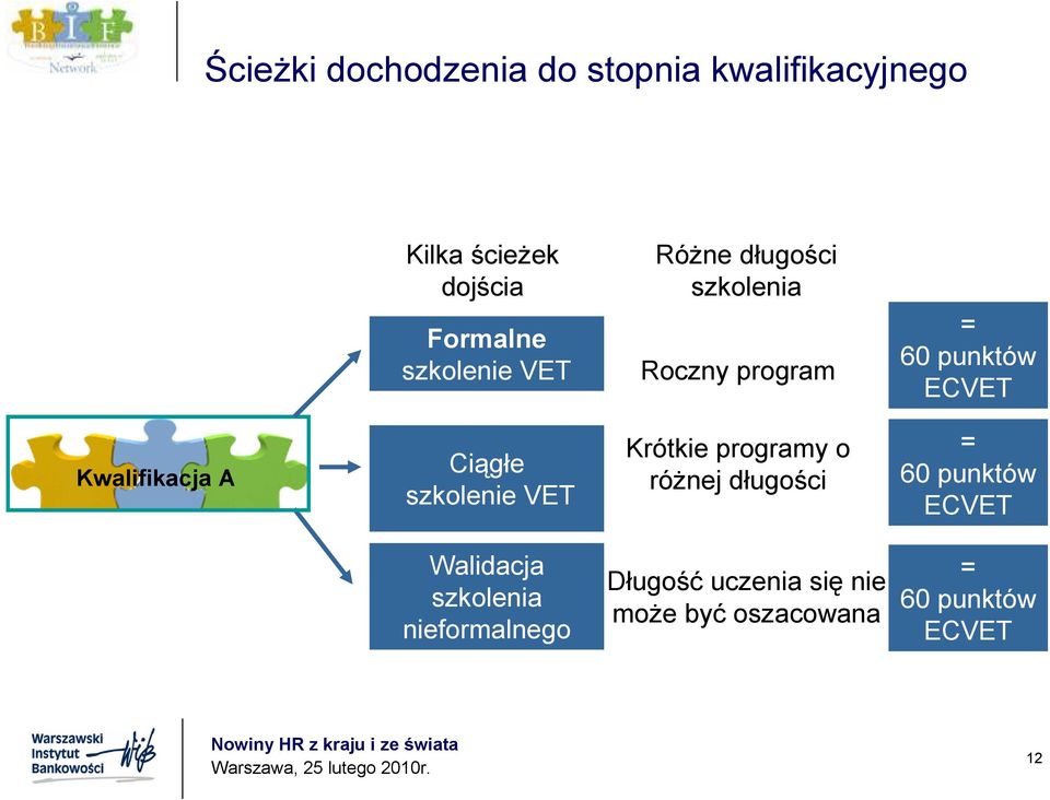 A Ciągłe szkolenie VET Krótkie programy o róŝnej długości = 60 punktów ECVET