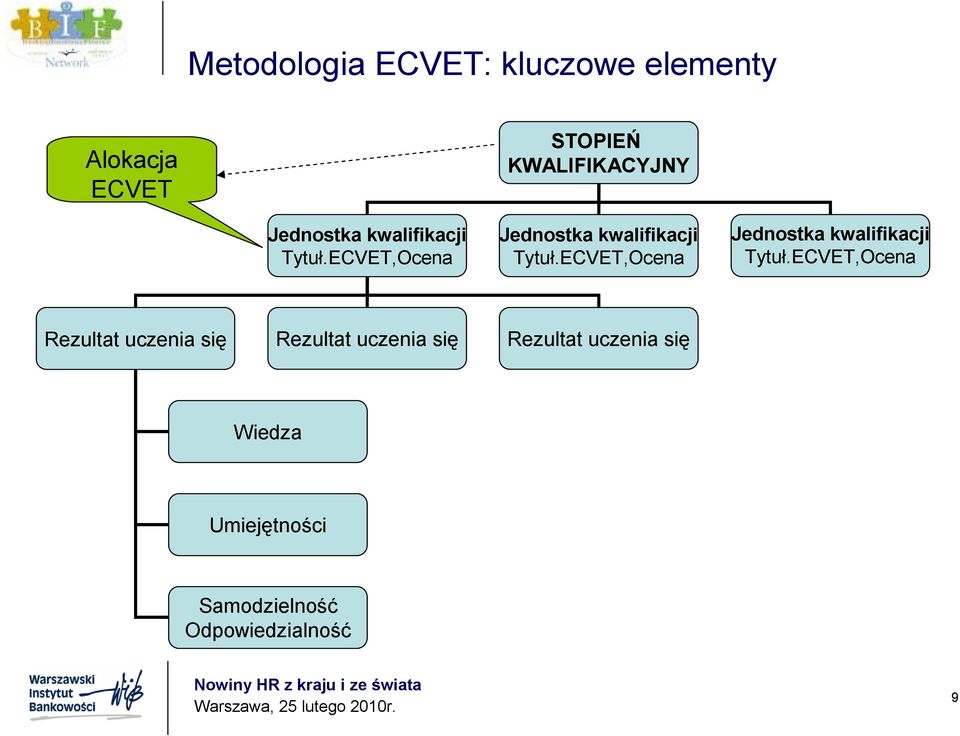 ECVET,Ocena Jednostka kwalifikacji Tytuł.