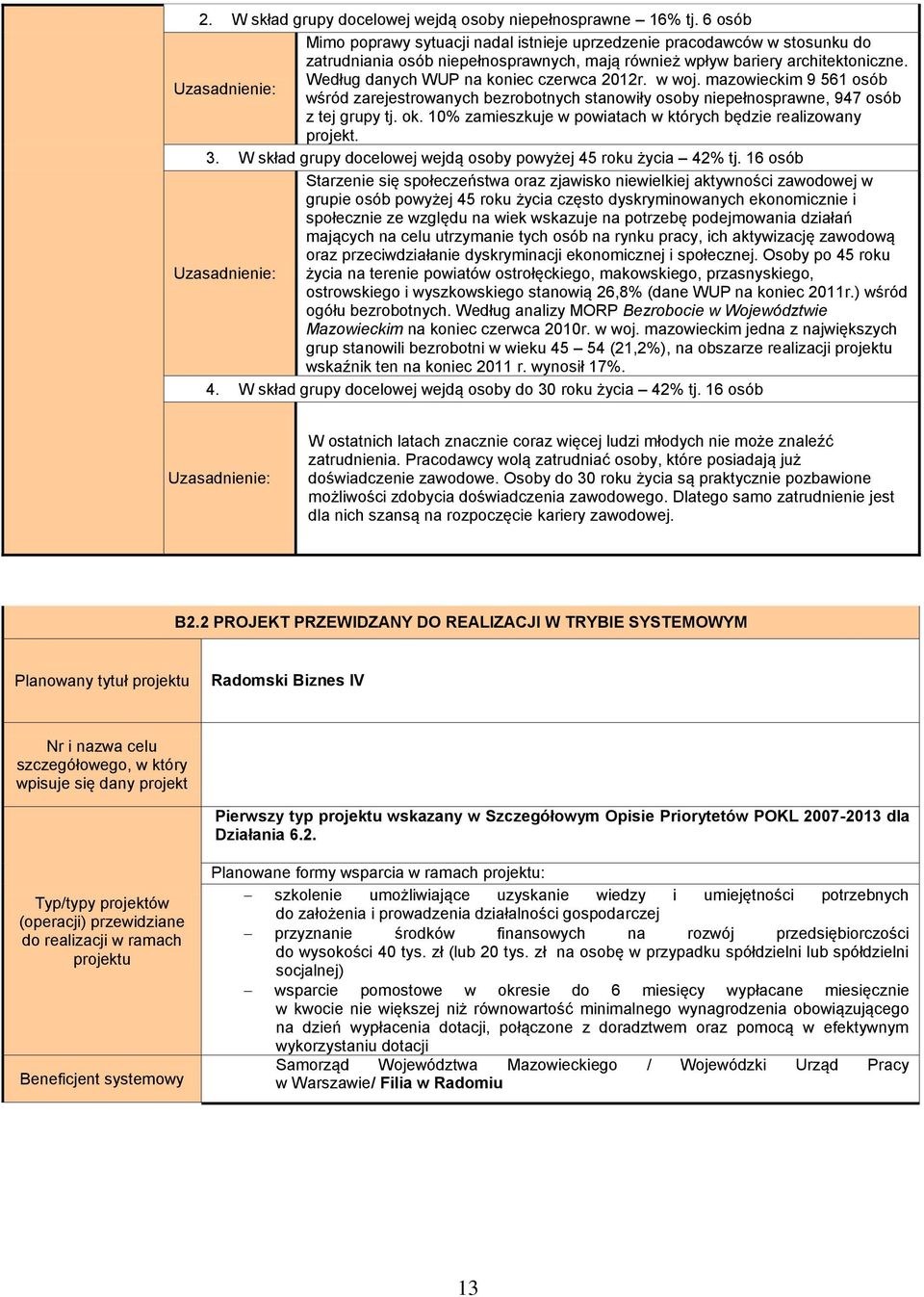 Według danych WUP na koniec czerwca 2012r. w woj. mazowieckim 9 561 osób Uzasadnienie: wśród zarejestrowanych bezrobotnych stanowiły osoby niepełnosprawne, 947 osób z tej grupy tj. ok.