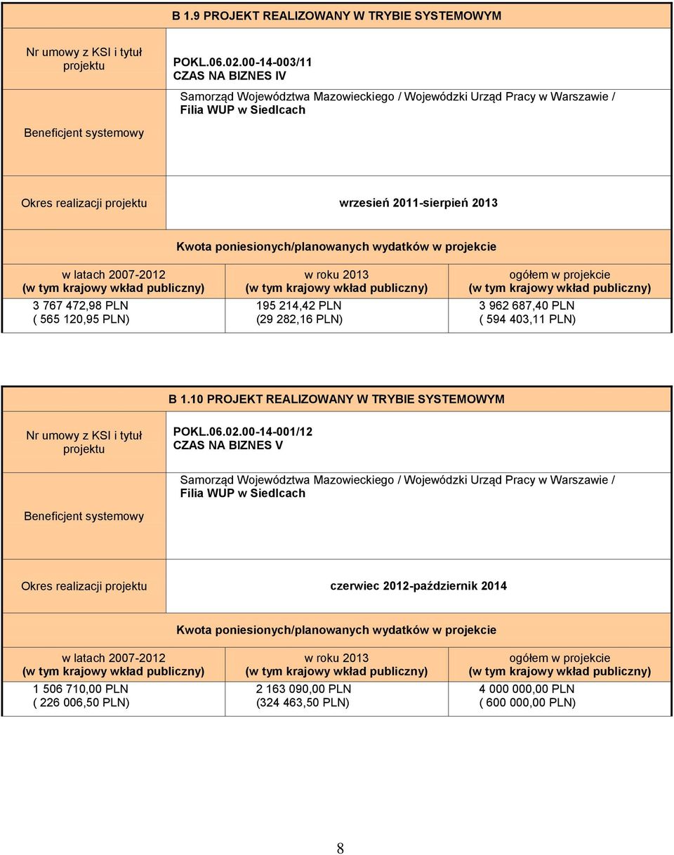 2013 Kwota poniesionych/planowanych wydatków w projekcie w latach 2007-2012 3 767 472,98 PLN ( 565 120,95 PLN) 195 214,42 PLN (29 282,16 PLN) 3 962 687,40 PLN ( 594 403,11 PLN) B 1.