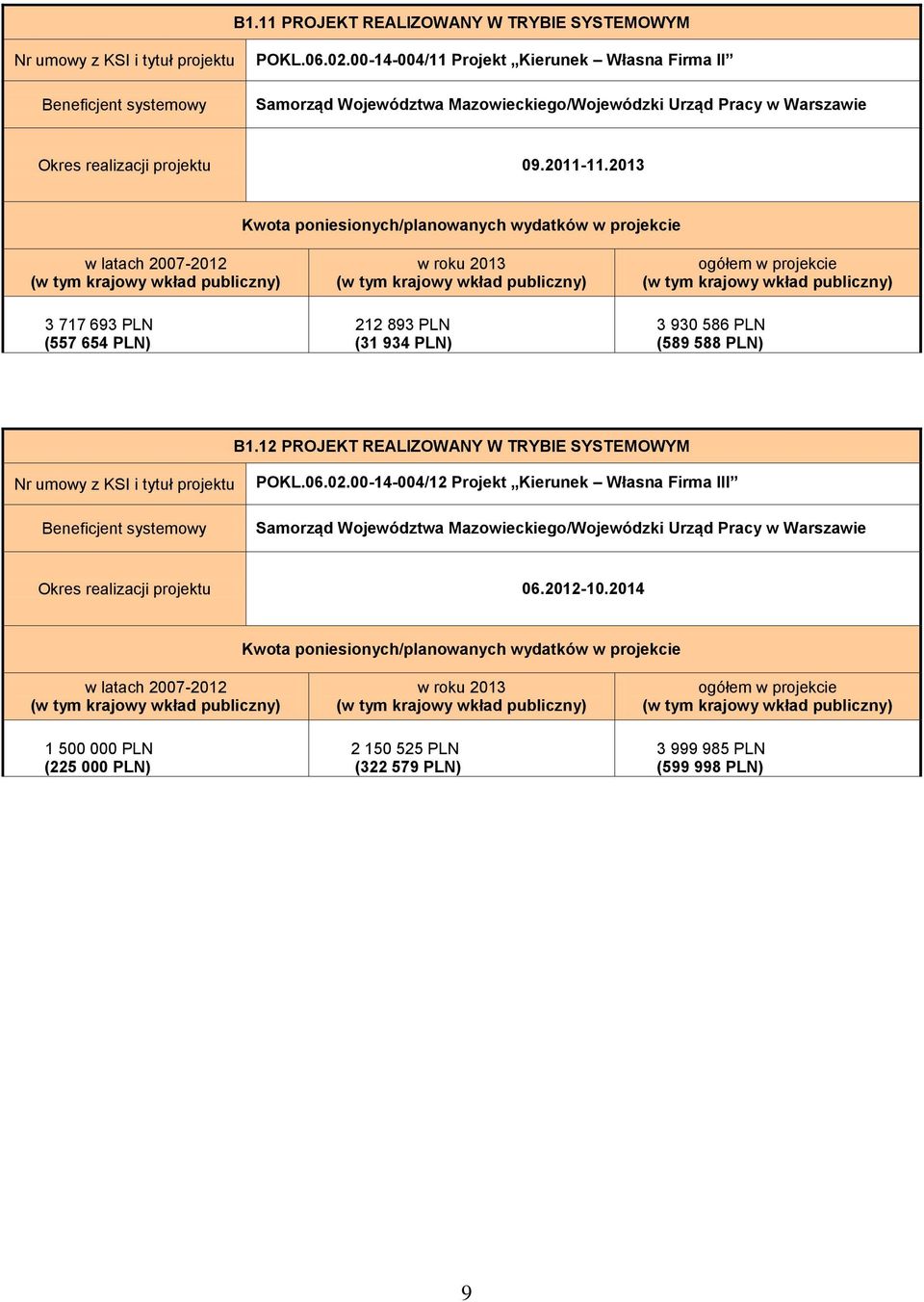 2013 Kwota poniesionych/planowanych wydatków w projekcie w latach 2007-2012 3 717 693 PLN (557 654 PLN) 212 893 PLN (31 934 PLN) 3 930 586 PLN (589 588 PLN) B1.