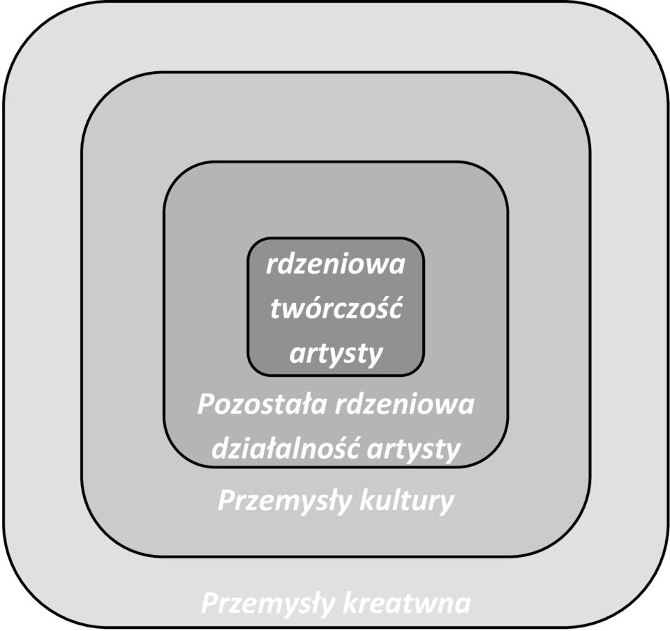 rdzeniowa działalność