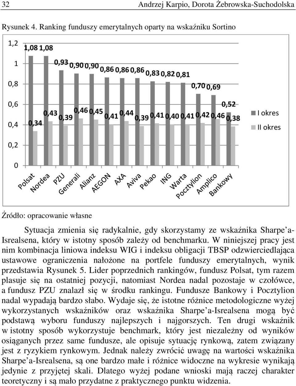 0,38 0,34 I okres II okres 0 Sytuacja zmienia się radykalnie, gdy skorzystamy ze wskaźnika Sharpe a- Isrealsena, który w istotny sposób zależy od benchmarku.